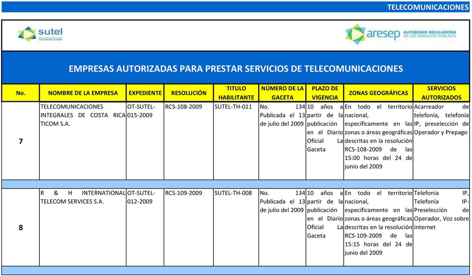 Acarreador de telefonía, telefonía IP, preselección de Operador y Prepago 8 R & H INTERNATIONAL TELECOM SERVICES S.A. 012-2009 RCS-109-2009 SUTEL-TH-008 No.