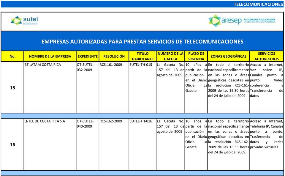 a Internet, Voz sobre IP, Canales punto a punto, Video conferencia y Transferencia de datos 16 Q-TEL DE COSTA RICA S.A 040-2009 RCS-162-2009 SUTEL-TH-016 No.