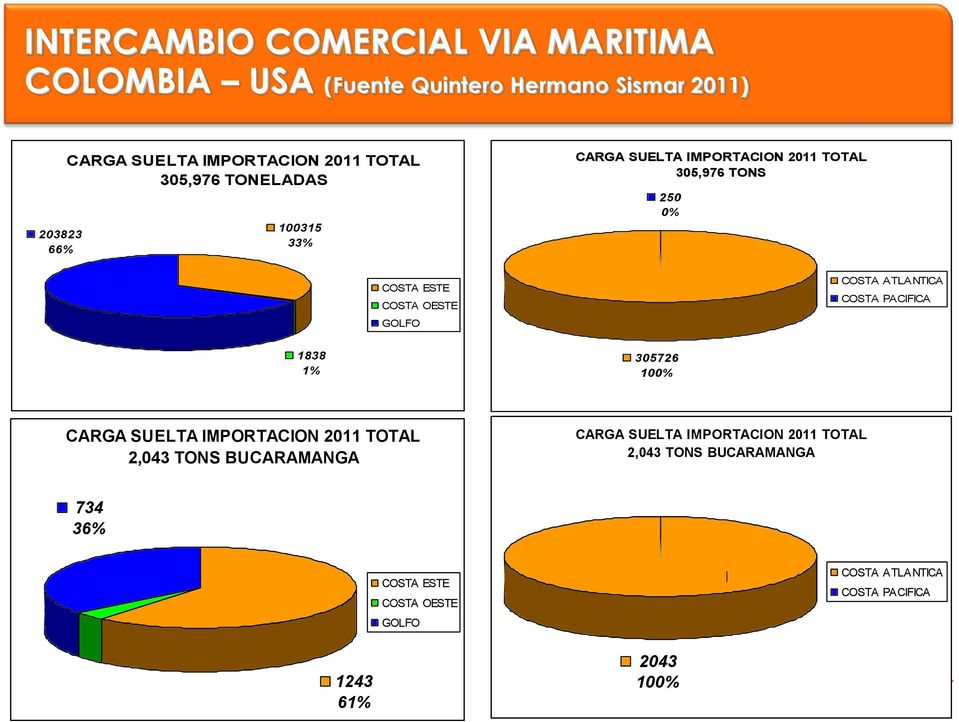 COSTA ATLANTICA COSTA PACIFICA 1838 1% 305726 100% CARGA SUELTA IMPORTACION 2011 TOTAL 2,043 TONS BUCARAMANGA CARGA SUELTA