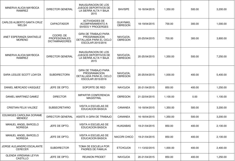 00 MINERVA ALICIA MAYBOCA RAMIREZ INAUGURACION DE LOS JUEGOS DEPORTIVOS DE LA SIERRA ALTA Y BAJA 2015 20-25/04/2015 1,350.00 500.00 7,250.00 SARA LESLEE SCOTT LOAYZA A 20-25/04/2015 1,000.00 400.