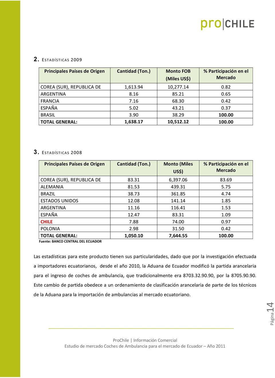 ) Monto (Miles US$) % Participación en el Mercado COREA (SUR), REPUBLICA DE 83.31 6,397.06 83.69 ALEMANIA 81.53 439.31 5.75 BRAZIL 38.73 361.85 4.74 ESTADOS UNIDOS 12.08 141.14 1.85 ARGENTINA 11.