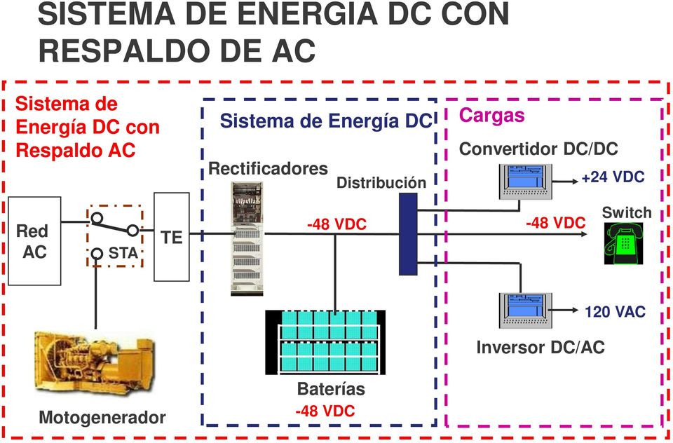 Distribución Cargas Convertidor DC/DC +24 VDC Red AC STA TE