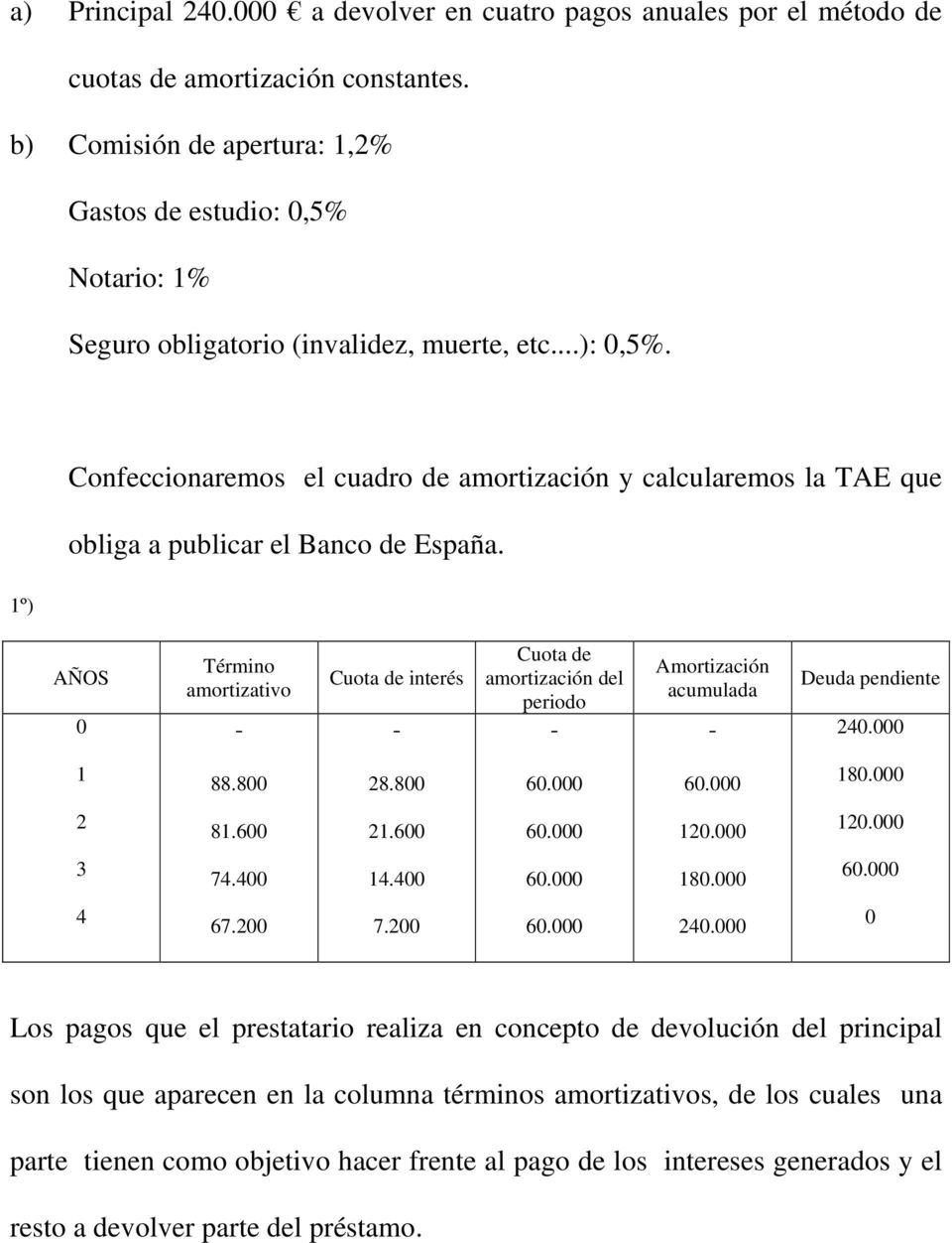 1º) Confeccionaremos el cuadro de amortización y calcularemos la TAE que obliga a publicar el Banco de España.