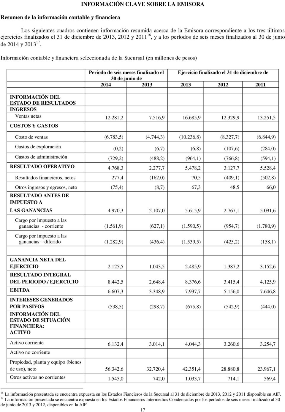 Información contable y financiera seleccionada de la Sucursal (en millones de pesos) Período de seis meses finalizado el Ejercicio finalizado el 31 de diciembre de 30 de junio de 2014 2013 2013 2012