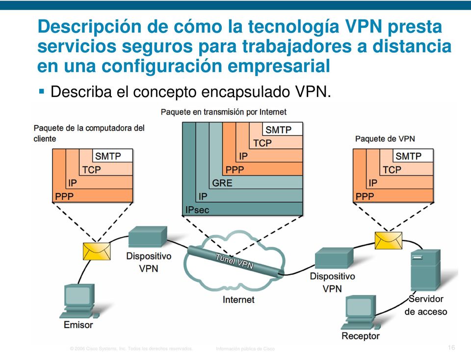 Describa el concepto encapsulado VPN. 2006 Cisco Systems, Inc.