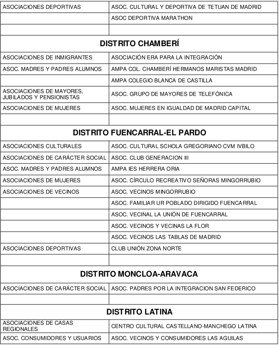 MUJERES EN IGUALDAD DE MADRID CAPITAL DISTRITO FUENCARRAL-EL PARDO ASOC. CULTURAL SCHOLA GREGORIANO CVM IVBILO ASOCIACIONES DE CARÁCTER SOCIAL ASOC. CLUB GENERACION III ASOC.