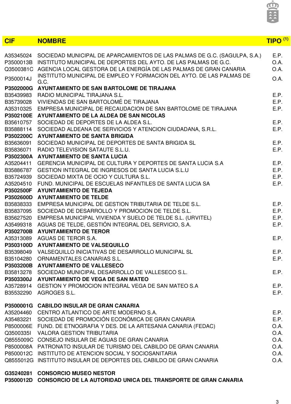 MUNICIPAL DE RECAUDACION DE SAN BARTOLOME DE TIRAJANA P3502100E AYUNTAMIENTO DE LA ALDEA DE SAN NICOLAS B35610757 SOCIEDAD DE DEPORTES DE LA ALDEA S.L. B35888114 SOCIEDAD ALDEANA DE SERVICIOS Y ATENCION CIUDADANA, S.