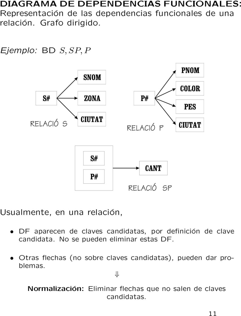 Ejemplo: BD S, SP, P Usualmente, en una relación, DF aparecen de claves candidatas, por definición