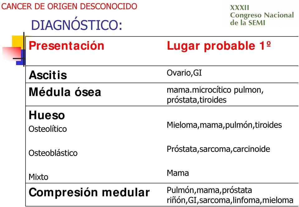 microcítico pulmon, próstata,tiroides Mieloma,mama,pulmón,tiroides