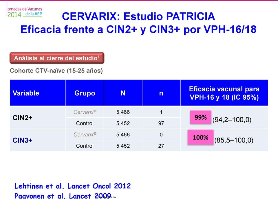 (IC 95%) CIN2+ CIN3+ Cervarix 5.466 1 Control 5.452 97 Cervarix 5.466 0 Control 5.452 27 99% 99.