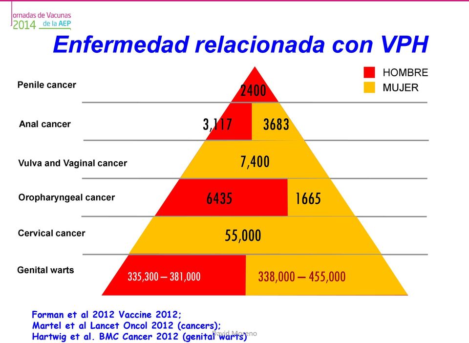 1665 Genital warts 335,300 381,000 338,000 455,000 Forman et al 2012 Vaccine 2012;