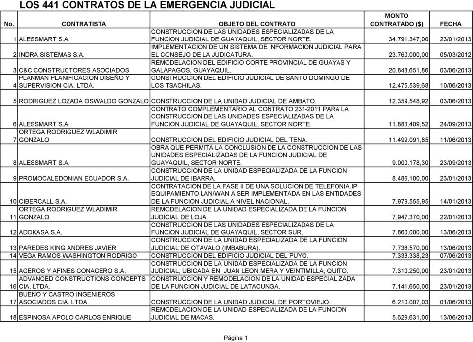 000,00 05/03/2012 3 C&C CONSTRUCTORES ASOCIADOS REMODELACION DEL EDIFICIO CORTE PROVINCIAL DE GUAYAS Y GALAPAGOS, GUAYAQUIL. 20.848.651,86 03/06/2013 PLANMAN PLANIFICACION DISEÑO Y 4 SUPERVISION CIA.