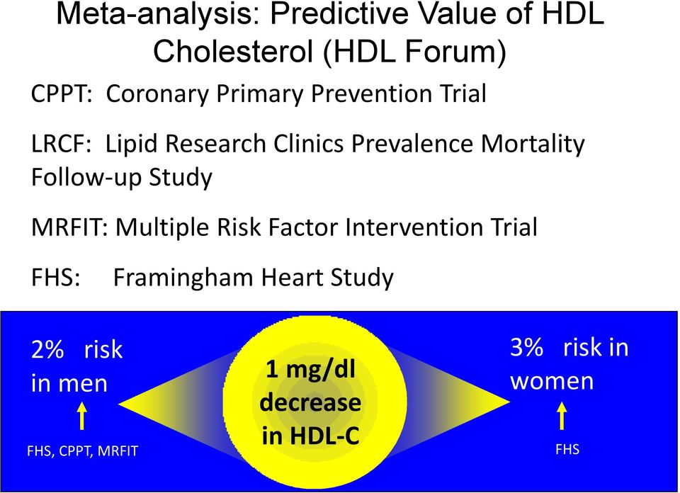 Follow-up Study MRFIT: Multiple Risk Factor Intervention Trial FHS: Framingham