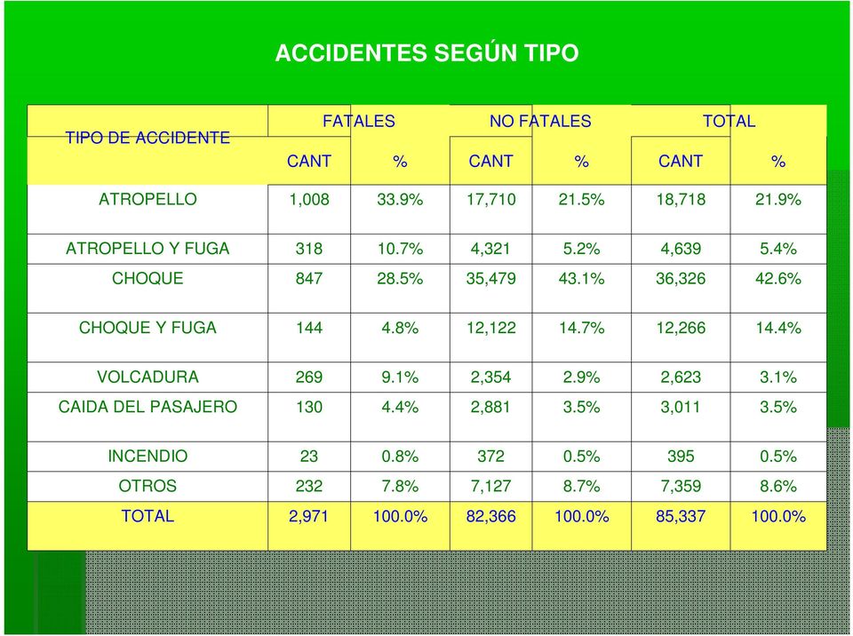 6% CHOQUE Y FUGA 144 4.8% 12,122 14.7% 12,266 14.4% VOLCADURA 269 9.1% 2,354 2.9% 2,623 3.1% CAIDA DEL PASAJERO 130 4.