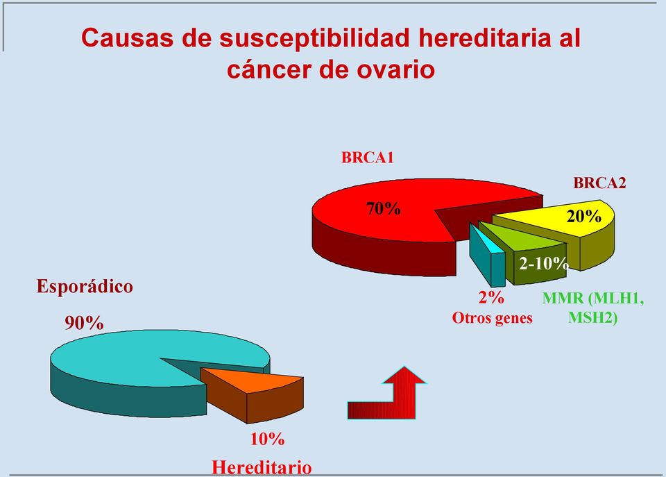 BRCA1 BRCA2 70% 20% 2-10% Esporádico