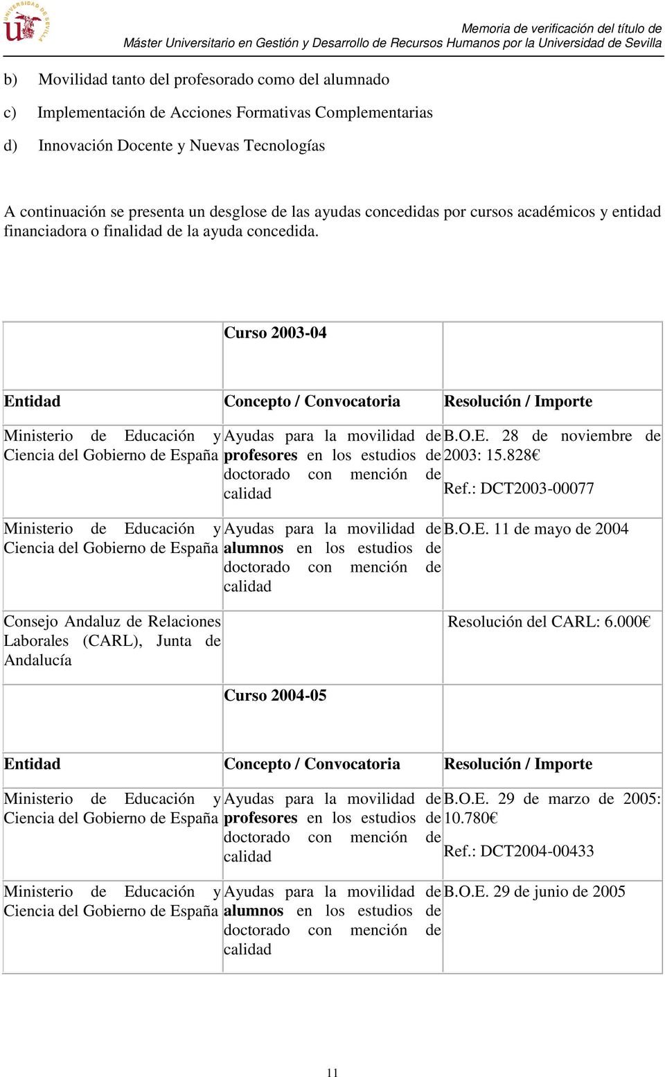Curso 2003-04 Entidad Concepto / Convocatoria Resolución / Importe Ministerio de Educación y Ayudas para la movilidad de B.O.E. 28 de noviembre de Ciencia del Gobierno de España profesores en los estudios de 2003: 15.