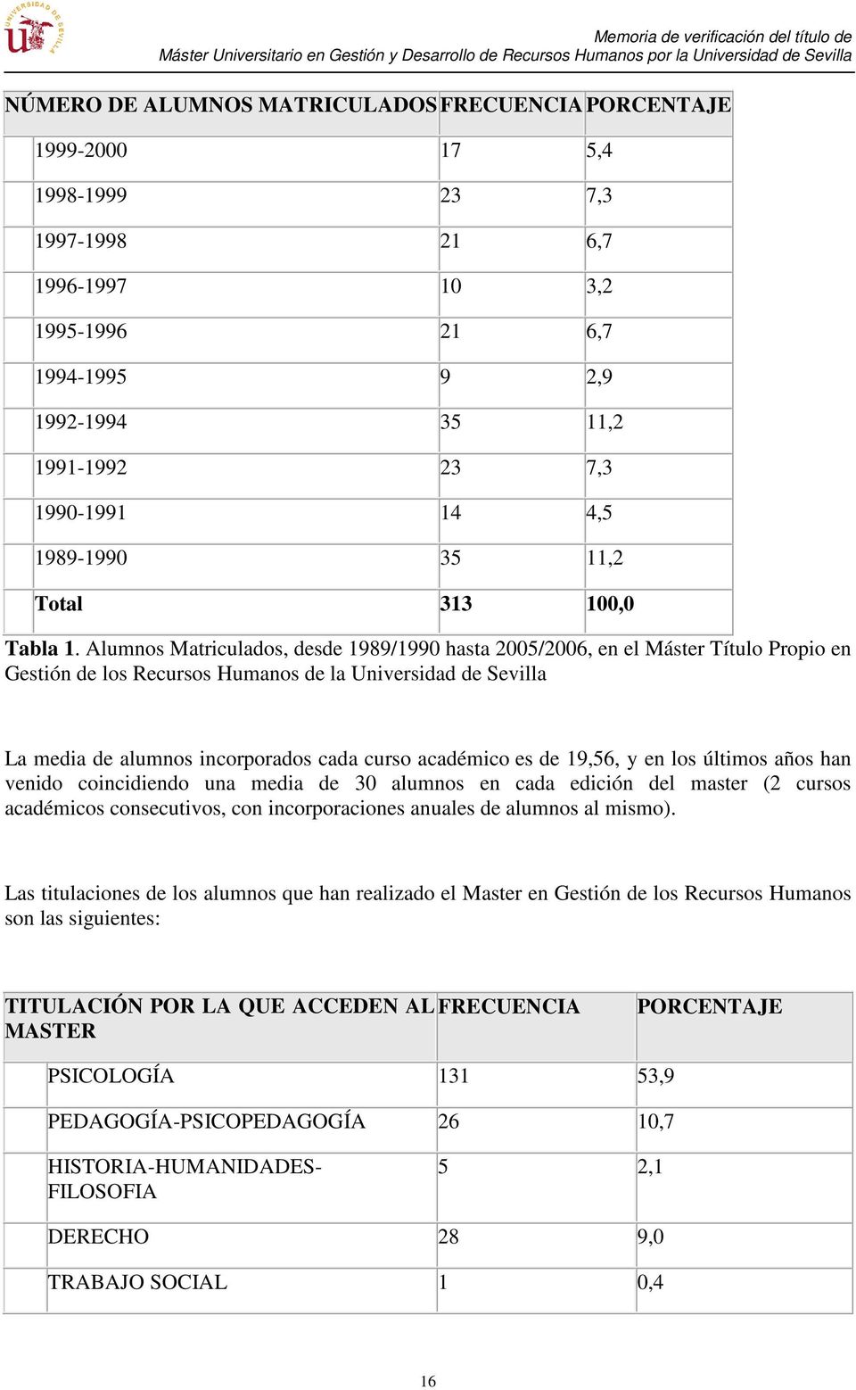 Alumnos Matriculados, desde 1989/1990 hasta 2005/2006, en el Máster Título Propio en Gestión de los Recursos Humanos de la Universidad de Sevilla La media de alumnos incorporados cada curso académico