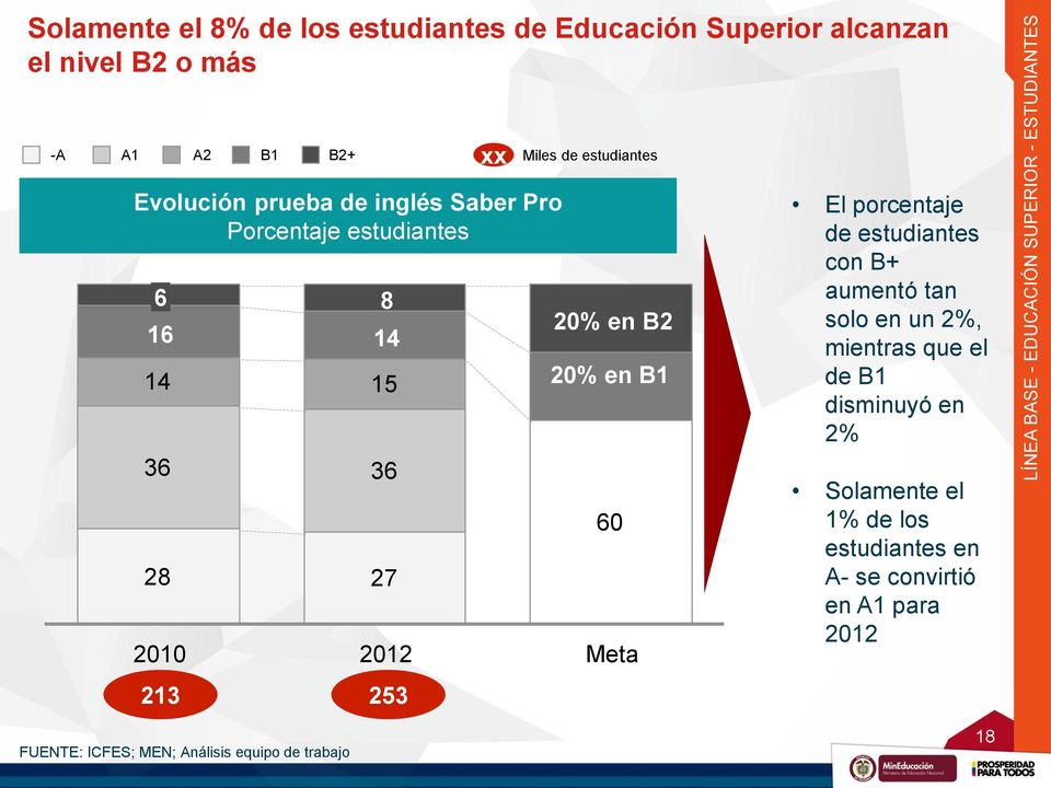 2010 213 FUENTE: ICFES; MEN; Análisis equipo de trabajo 2012 253 20% en B2 20% en B1 60 Meta El porcentaje de estudiantes con B+
