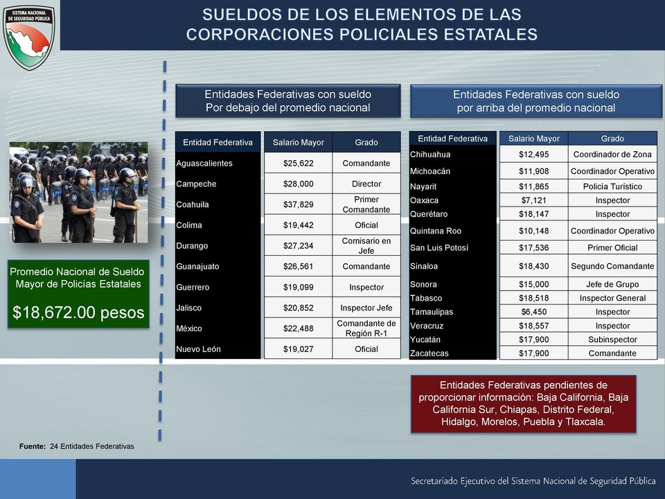 Guanajuato $26,561 Comandante Guerrero $19,099 Inspector Jalisco $20,852 Inspector Jefe México $22,488 Comandante de Región R-1 Nuevo León $19,027 Oficial Entidad Federativa Salario Mayor Grado