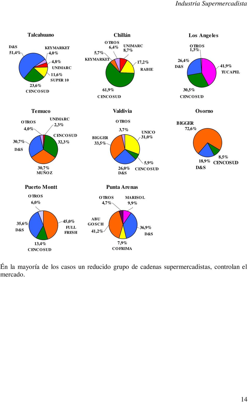 TRO S 3,7% UNICO 31,0% BIGGER 72,6% 30,7% MUÑO Z 26,0% D&S 5,9% CENCOSUD 18,9% D&S 8,5% CENCOSUD Puerto Montt O TRO S 6,0% Punta Arenas O TRO S MARISO L 4,7% 9,9% 35,6%