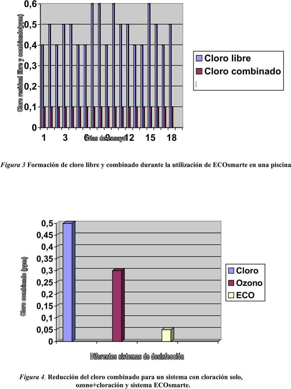 piscina,5,45,4,35,3,25,2,15,1,5 Cloro Ozono ECO Figura 4.