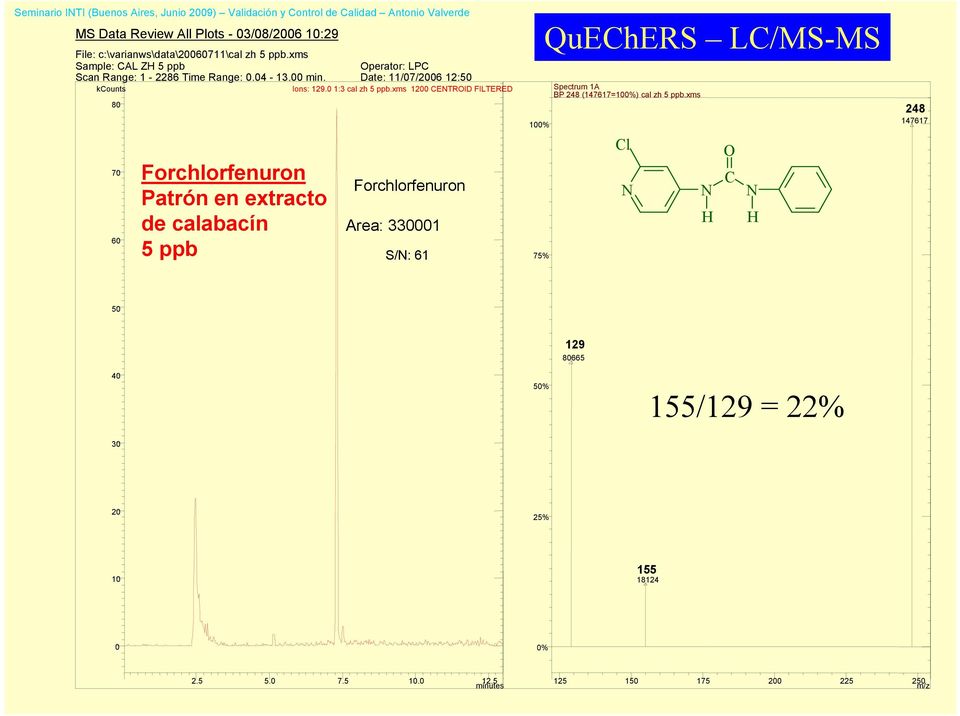 xms 1200 CENTROID FILTERED 80 70 60 Forchlorfenuron Patrón en extracto de calabacín 5 ppb Forchlorfenuron Area: 330001 S/N: 61 100% 75% QuEChERS