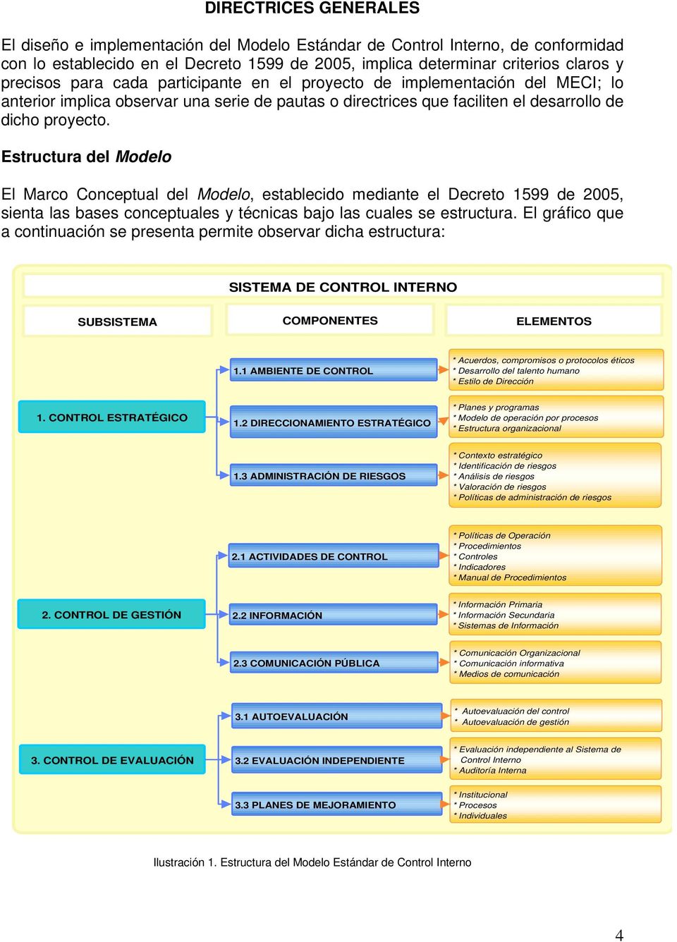 Estructura del Modelo El Marco Conceptual del Modelo, establecido mediante el Decreto 1599 de 2005, sienta las bases conceptuales y técnicas bajo las cuales se estructura.