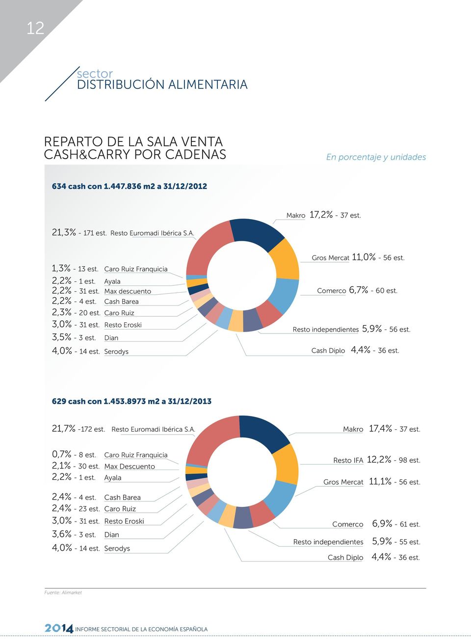 Caro Ruiz 3,0% - 31 est. Resto Eroski 3,5% - 3 est. Dian Comerco 6,7% - 60 est. Resto independientes 5,9% - 56 est. 4,0% - 14 est. Serodys Cash Diplo 4,4% - 36 est. 629 cash con 1.453.