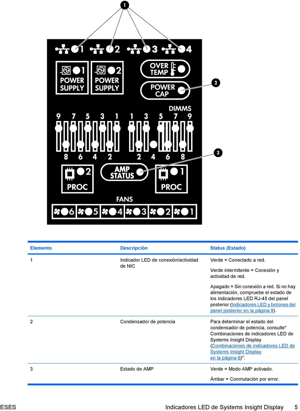 Si no hay alimentación, compruebe el estado de los indicadores LED RJ-45 del panel posterior (Indicadores LED y botones del panel posterior en la página 9).