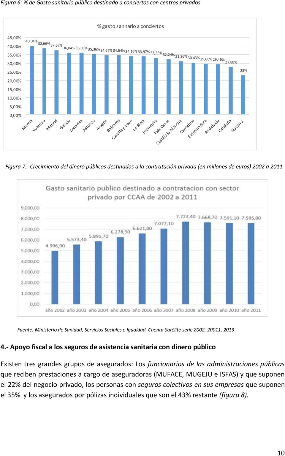 - Crecimiento del dinero públicos destinados a la contratación privada (en millones de euros) 2002 a 2011 Fuente: Ministerio de Sanidad, Servicios Sociales e Igualdad.
