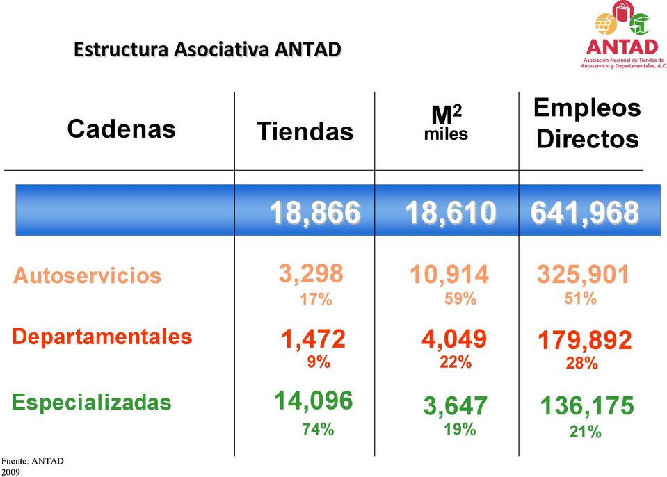 17% Departamentales 1,472 9% Especializadas 14,096 74% Fuente: