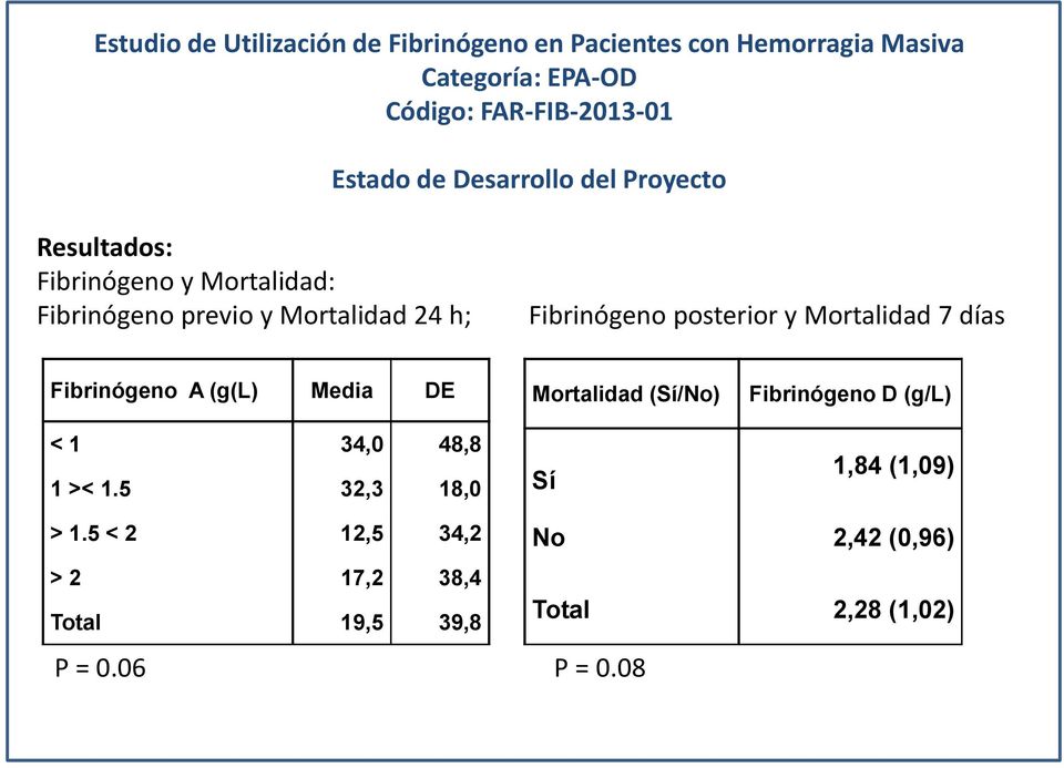 Fibrinógeno posterior y Mortalidad 7 días Fibrinógeno A (g(l) Media DE < 1 34,0 48,8 1 >< 1.