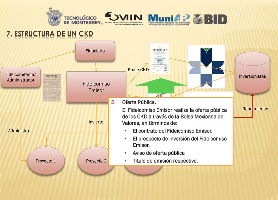 Proyecto 1 Proyecto 2 Proyecto N Bolsa Mexicana De Valores El Fideicomiso Emisor realiza la oferta pública de los CKD a
