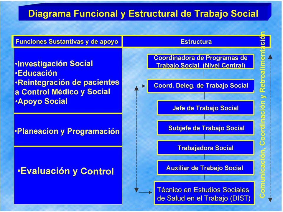 Control Médico y Social Apoyo Social Coord. Deleg.