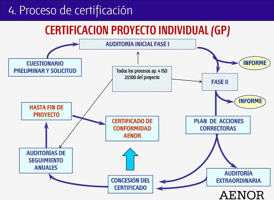 4 ISO 21500 del proyecto FASE II INFORME HASTA FIN DE PROYECTO CERTIFICADO DE CONFORMIDAD