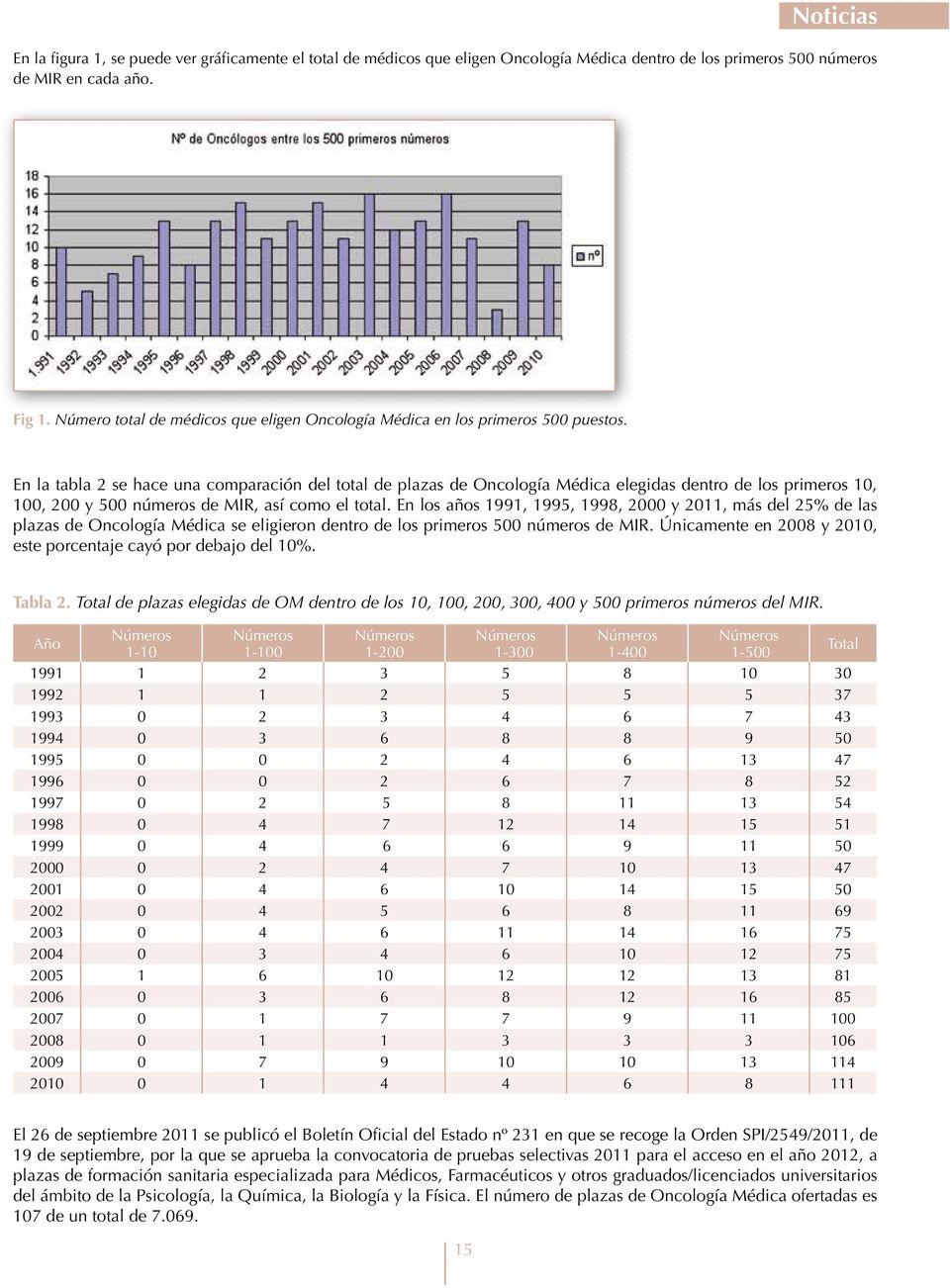 En la tabla 2 se hace una comparación del total de plazas de Oncología Médica elegidas dentro de los primeros 10, 100, 200 y 500 números de MIR, así como el total.