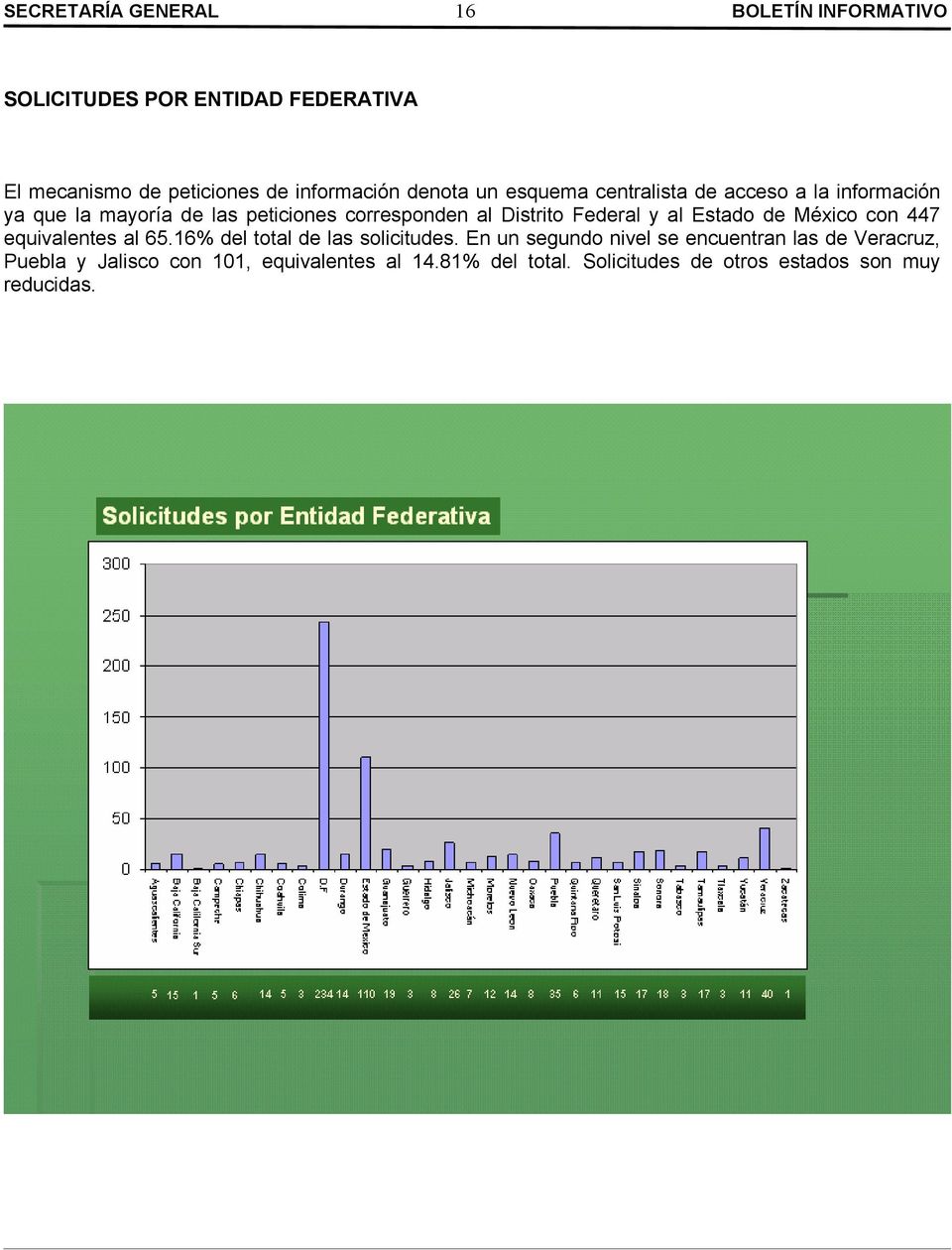 Federal y al Estado de México con 447 equivalentes al 65.16% del total de las solicitudes.