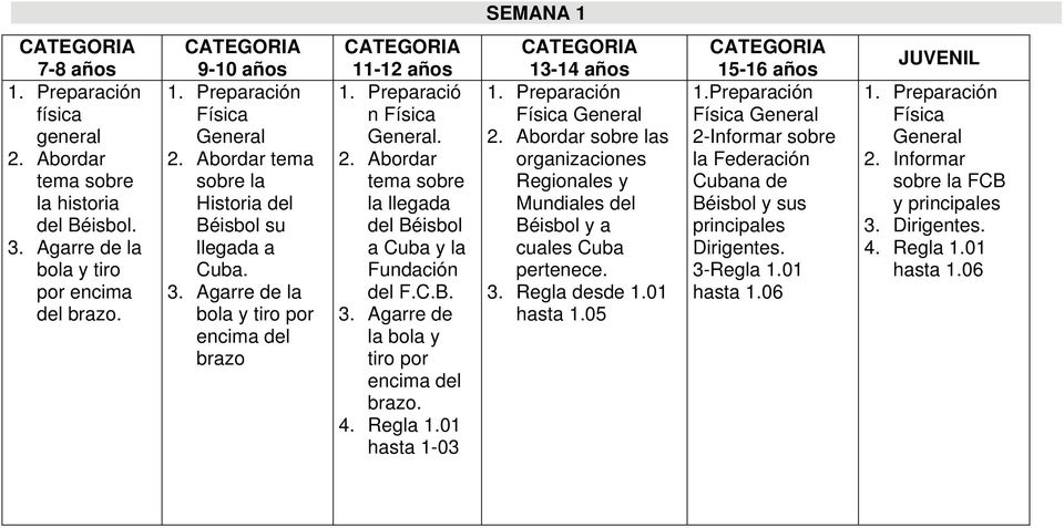 Abordar tema sobre la llegada del Béisbol a Cuba y la Fundación del F.C.B. 3. Agarre de la bola y tiro por encima del brazo. 4. Regla 1.01 hasta 1-03 13-14 años 1. Preparación Física General 2.