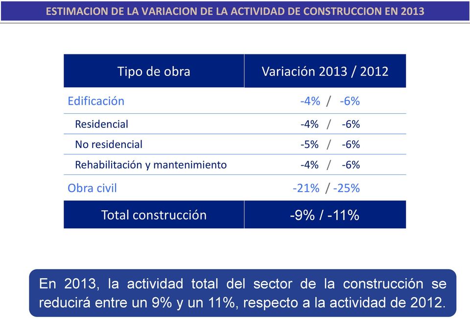 mantenimiento -4% / -6% Obra civil -21% / -25% Total construcción -9% / -11% En 2013, la