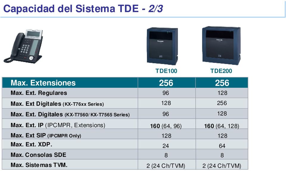 Digitales (KX-T7560/ KX-T7565 Series) 96 128 Max. Ext.