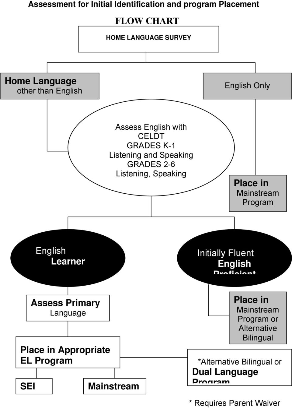 Program English Learner Assess Primary Language Place in Appropriate EL Program SEI Mainstream Initially Fluent English