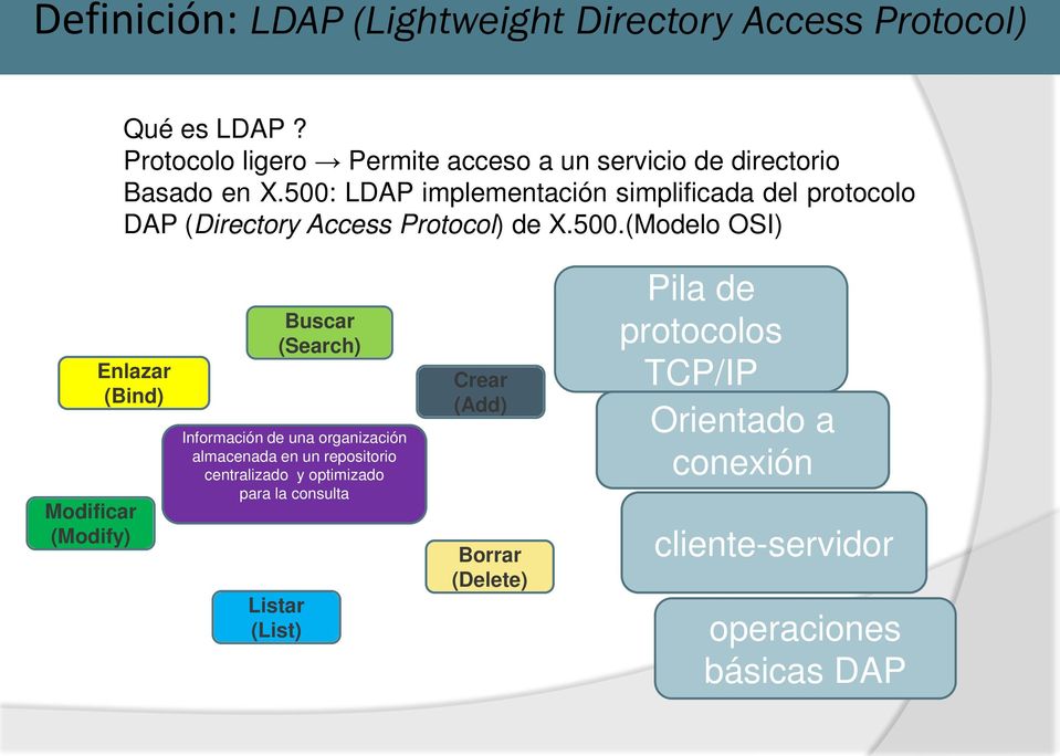 500: LDAP implementación simplificada del protocolo DAP (Directory Access Protocol) de X.500.(Modelo OSI) Enlazar (Bind) Modificar