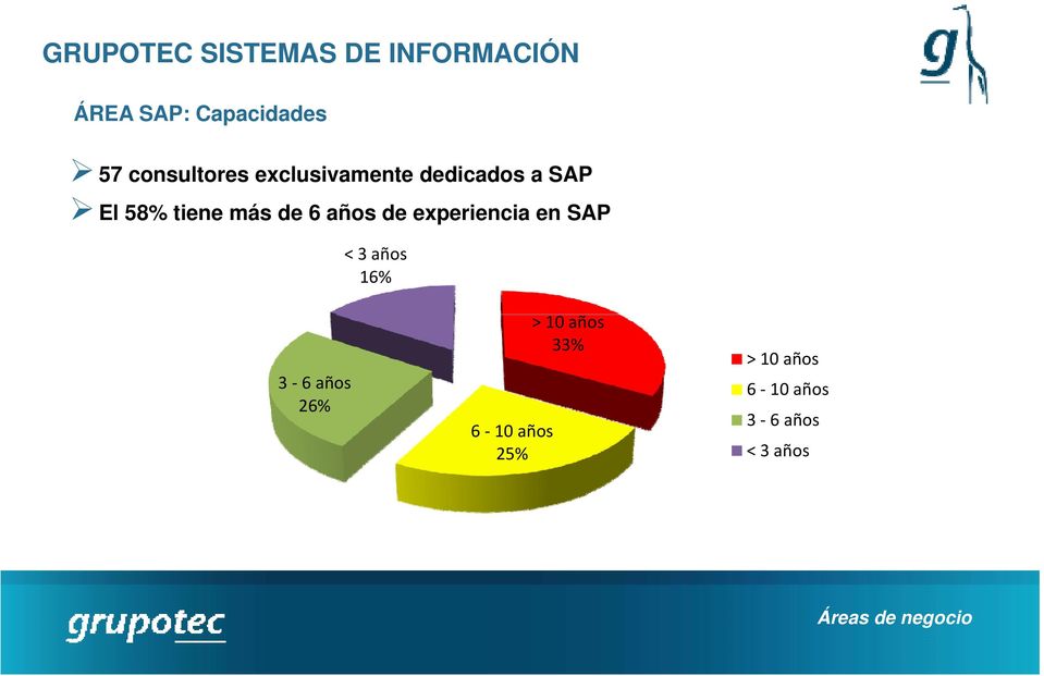 años de experiencia en SAP < 3 años 16% 3 6 años 26% 6 10 años