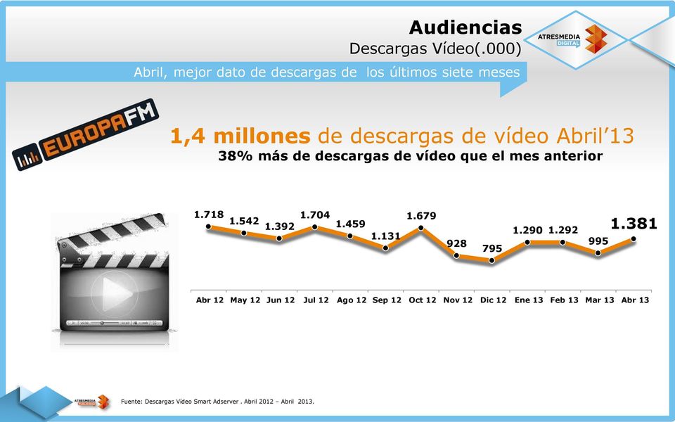 Abril 13 38% más de descargas de vídeo que el mes anterior 1.718 1.542 1.392 1.704 1.459 1.131 1.