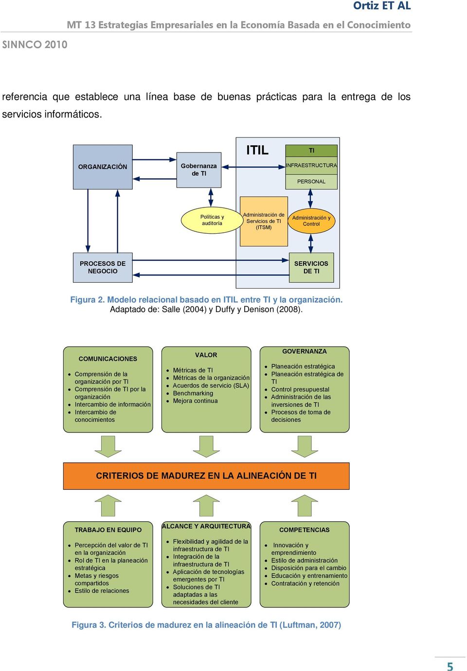 Modelo relacional basado en ITIL entre TI y la organización. Adaptado de: Salle (2004) y Duffy y Denison (2008).