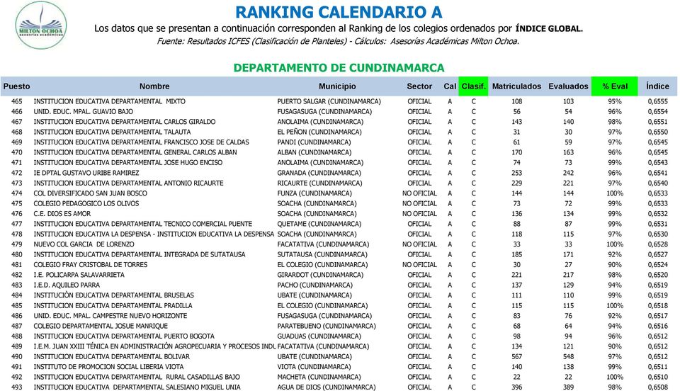 EDUCATIVA DEPARTAMENTAL TALAUTA EL PEÑON (CUNDINAMARCA) OFICIAL A C 31 30 97% 0,6550 469 INSTITUCION EDUCATIVA DEPARTAMENTAL FRANCISCO JOSE DE CALDAS PANDI (CUNDINAMARCA) OFICIAL A C 61 59 97% 0,6545