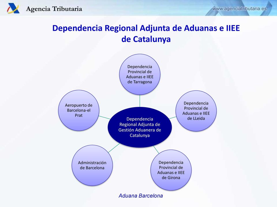 Adjunta de Gestión Aduanera de Catalunya Dependencia Provincial de Aduanas e IIEE de