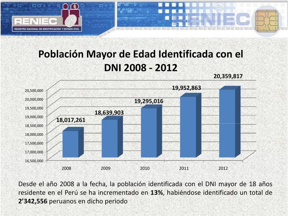 2008 a la fecha la población identificada con el DNI mayor de 18 años Desde el año 2008 a la fecha, la población identificada