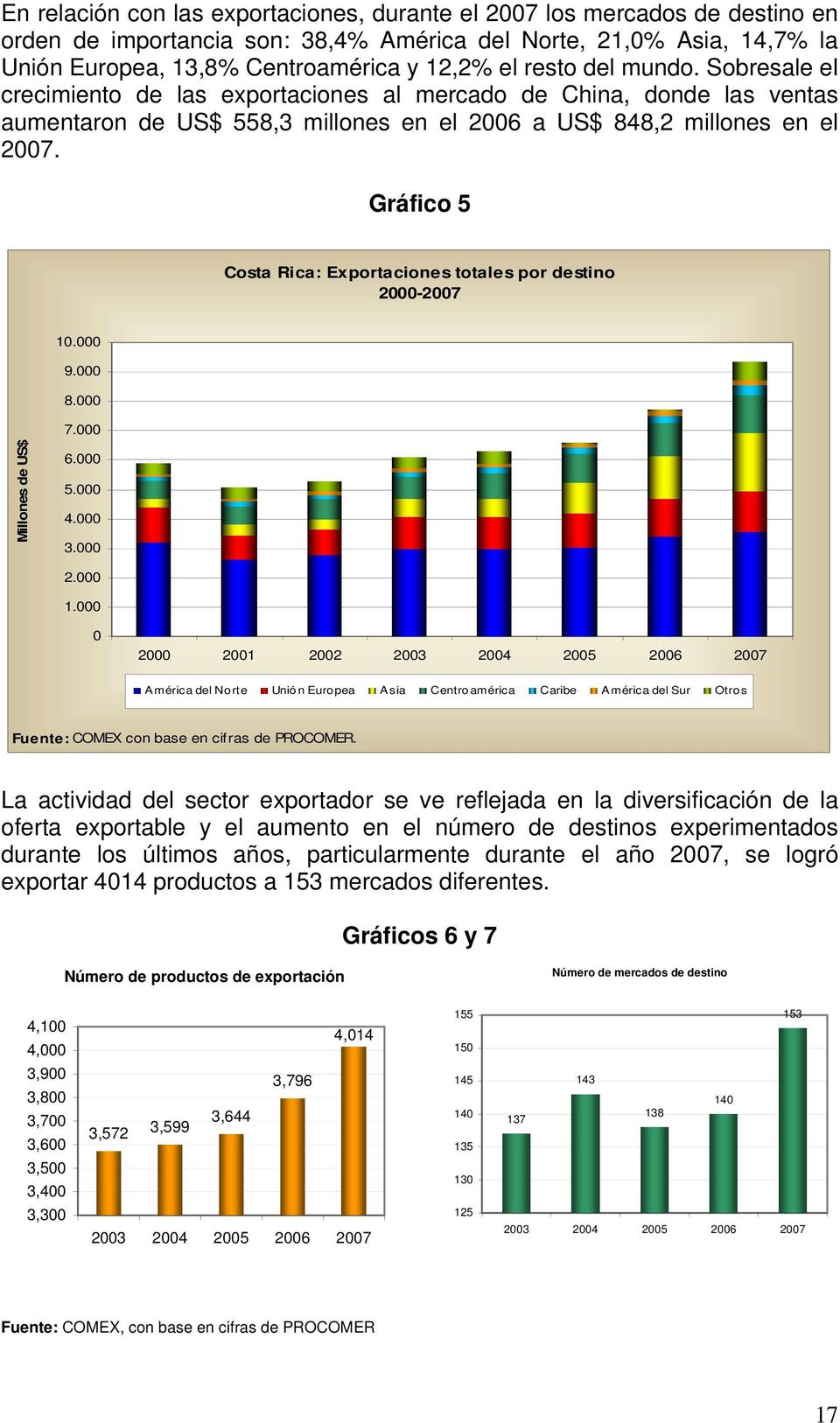 Gráfico 5 Costa Rica: Exportaciones totales por destino 2000-2007 10.000 9.000 8.000 7.000 Millones de US$ 6.000 5.000 4.000 3.000 2.000 1.