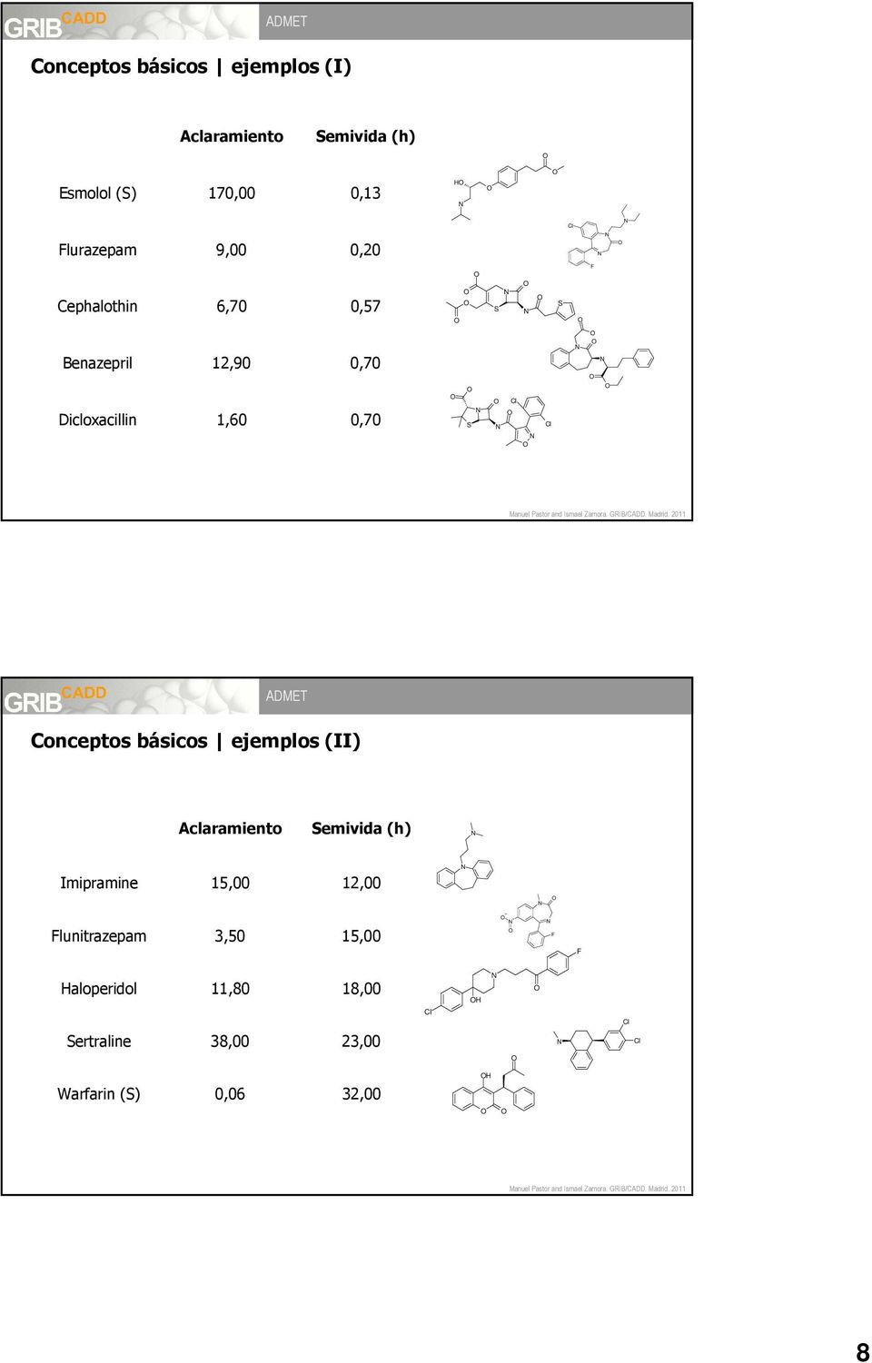 Conceptos básicos ejemplos (II) Aclaramiento Semivida (h) Imipramine 15,00 12,00 Flunitrazepam